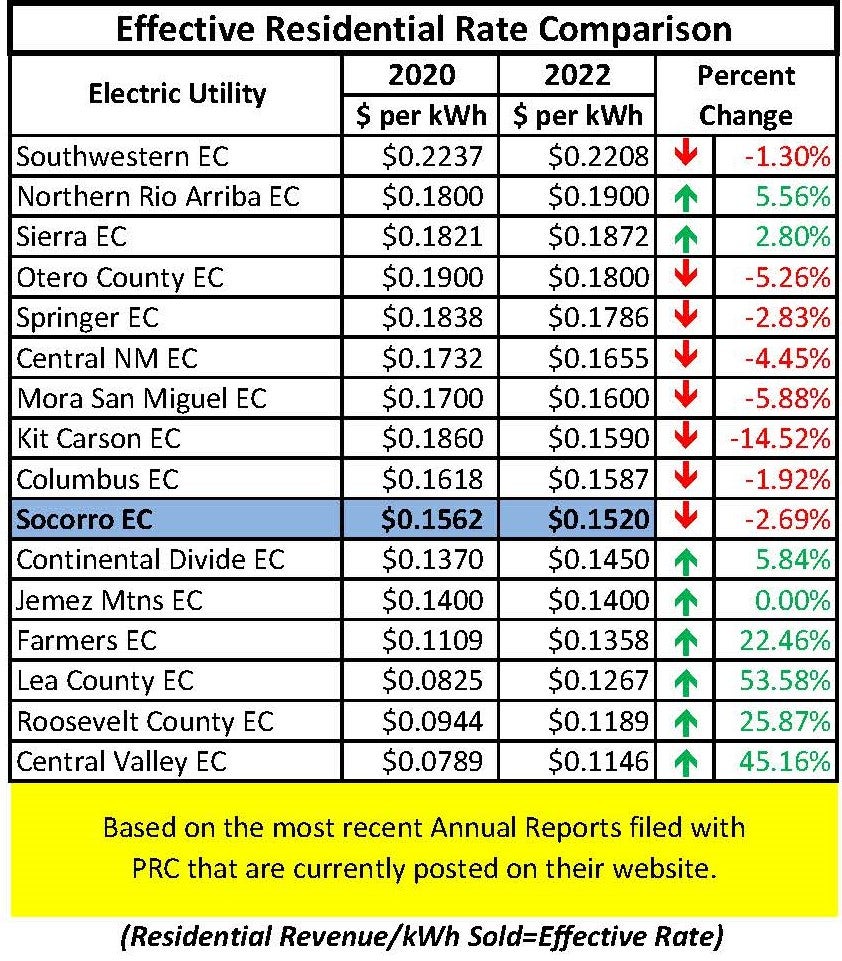 Facts about YOUR Coop Socorro Electric Cooperative, Inc